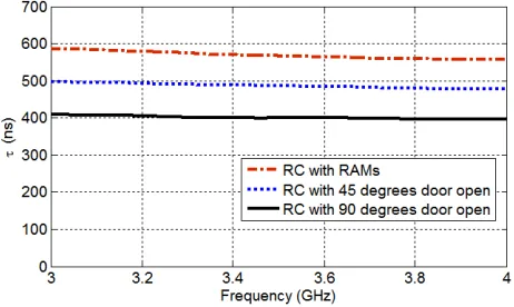 FIGURE 6. Averaged τ (black line) and τ with different stirrer positions(light lines) in calibration process.