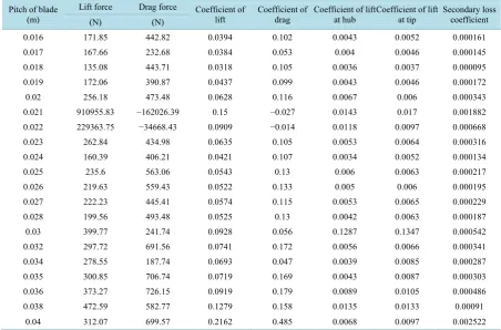 Table 1. Values of secondary loss coefficients.                                                                    