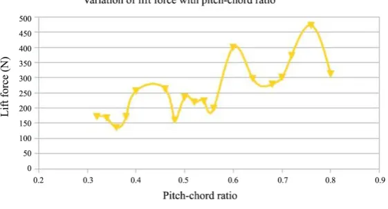 Figure 4. Variation of lift force.                                       