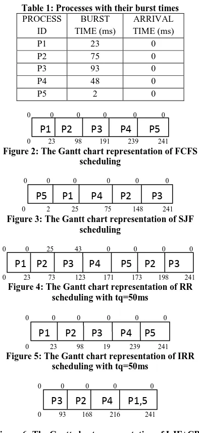 Figure 6: The Gantt chart representation of LJF+CBT scheduling