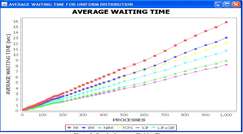 Figure 8: Graph of Average Waiting Time 