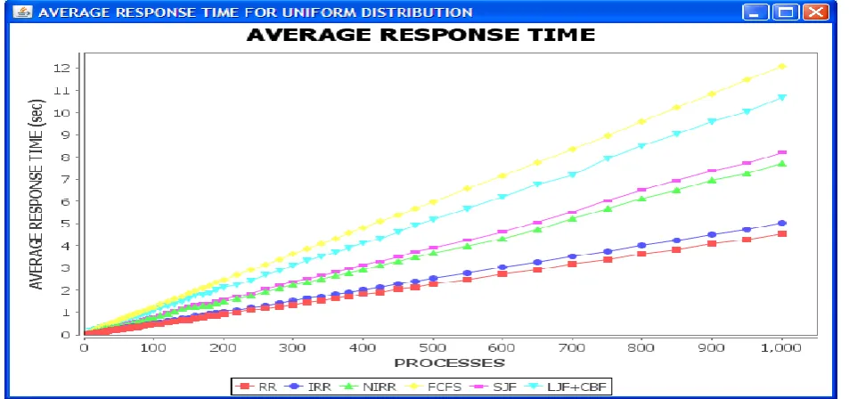 Figure 11: Graph of Average Response Time 