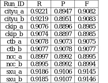 Table 1. Official Results in the Closed Tracks of the Word Segmentation Task on all Corpora  