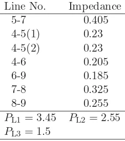Table A.1: SMIB system parameters (in p.u.)