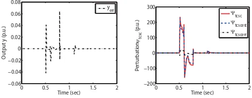Figure A.12: The eﬀect of a 50% parameter increases on the dynamic response of proposedcontroller without perturbation observer in the three-machine system.