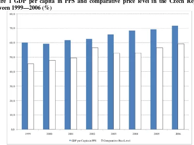 Figure 1 GDP per capita in PPS and comparative price level in the Czech Republic 