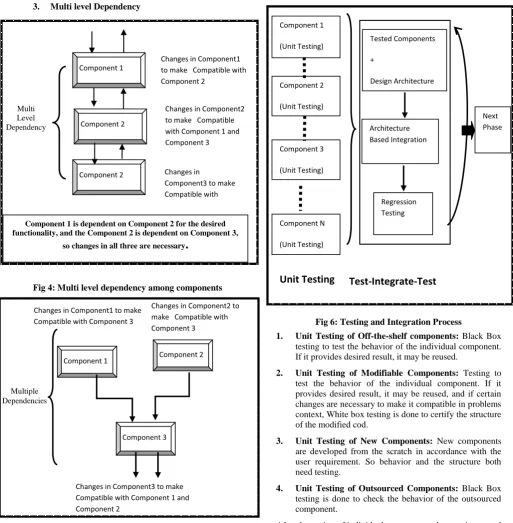 Fig 4: Multi level dependency among components 