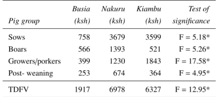 Table 1: Comparison of discounted farm-gate values of sold pigs per production unit.
