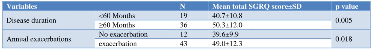 Table 2: Distribution of mean total SGRQ according to disease duration and annual exacerbations