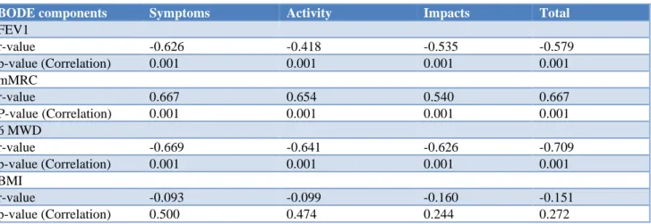 Table 6: Correlation between SGRQ scores and BODE index.   