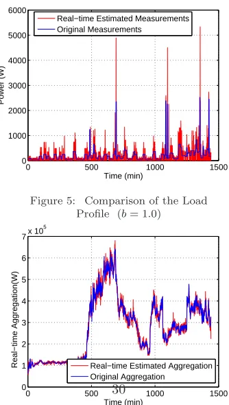 Figure 5:Comparison of the Load