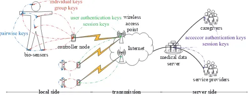 Fig. 1: BSN Key System Architecture