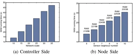 Fig. 5: Results of Testbed Experiments