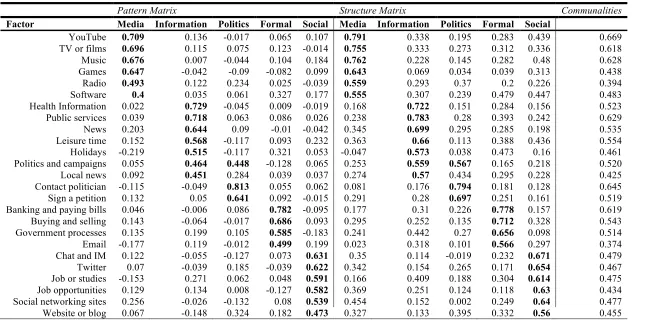 Table 2: Pattern and structure matrix for factor analysis 