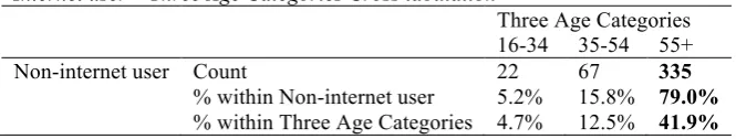 Table 3: Age by access to the Internet 
