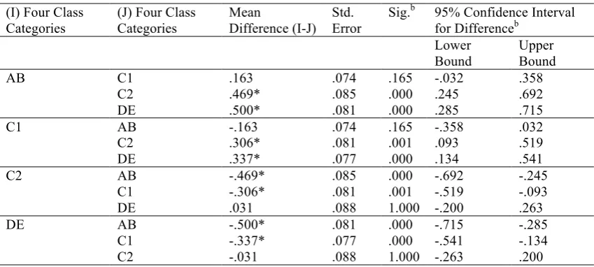 Table 5: Log of total hours by social class 
