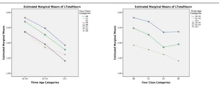 Table 6: Plots of age and class by ln of total hours 