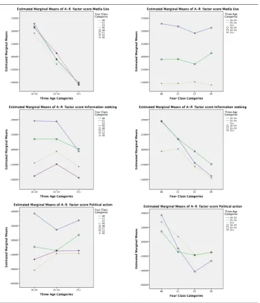 Table 11: Multivariate plots of factors by age and class 