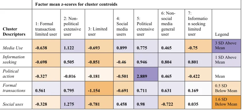 Table 15: Seven potential user type clusters 