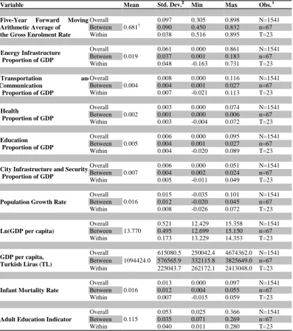 Table 3.1 Summary Statistics 