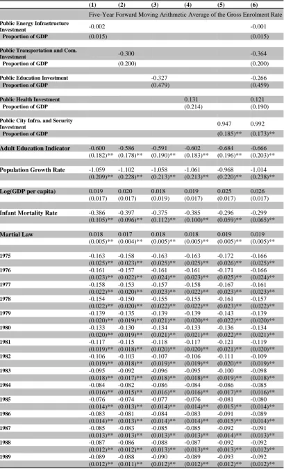 Table 3.2 Relationship between the Level of Public Investment and the Long-Run Gross Enrolment Rates‡