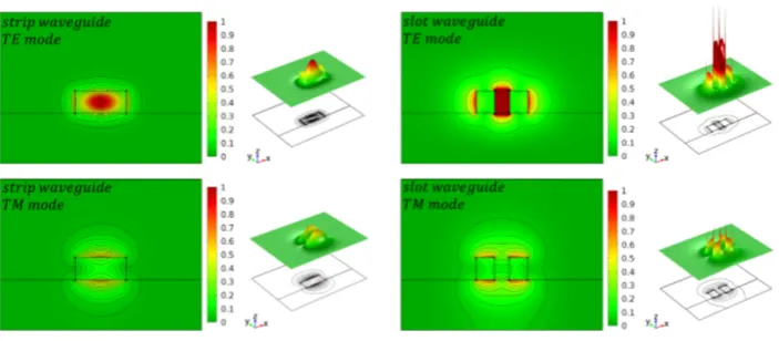 Figure 2. Typical silicon-on-insulator waveguide geometries for optical biosensing.