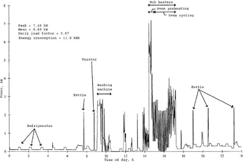 Fig 1:  Sample data from a smart meter showing various gadgets’ energy consumption [15] [16]