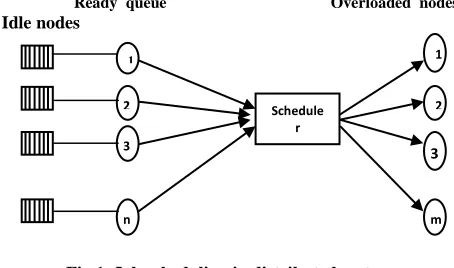 Fig 1. Job scheduling in distributed system  