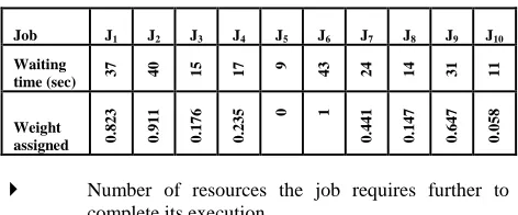 Table 1: Weight assignment for real time processes 