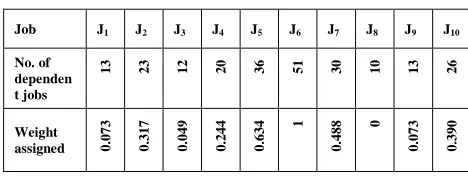 Table 4: Weight assignment for resources possession 