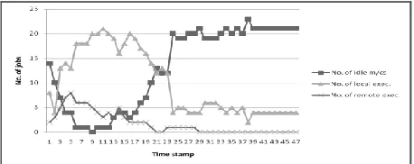 Figure 2 shows the status of execution as time elapses. It is captured for a span of first 47 timestamps