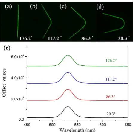 Figure 4. (a)-(d) The dark field images of the corresponding bended sensor. (e) The PL spectra corresponding to different bending angles