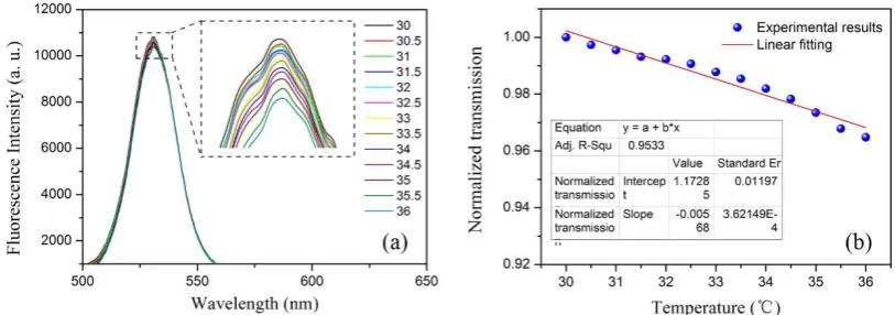 Figure 5. (a) The evolution of the fluorescence spectra of QDs versus different ethanol vapor concentration