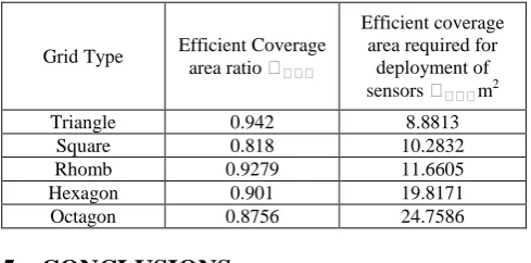 Figure 7: The figure for computing efficient coverage area for octagon 