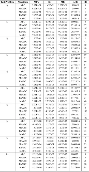 Table 2. Comparison of the results of test problems  