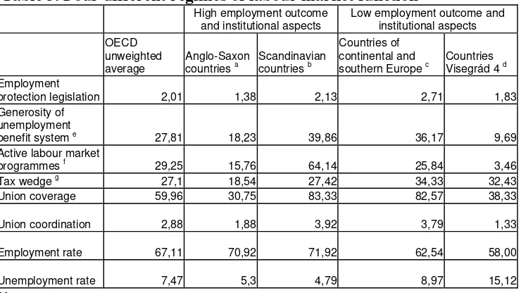 Table 5. Four different regimes of labour market function 