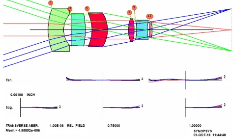 Figure 8.  DSEARCH solution to the inverse telephoto lens problem 
