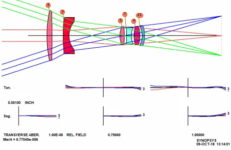 Figure 9.  SPBUILD solution to the inverse telephoto problem. 