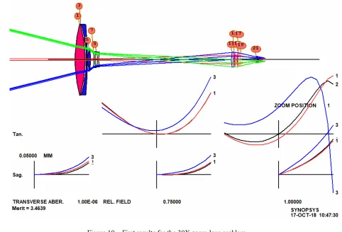 Figure 10.  First results for the 30X zoom lens problem 
