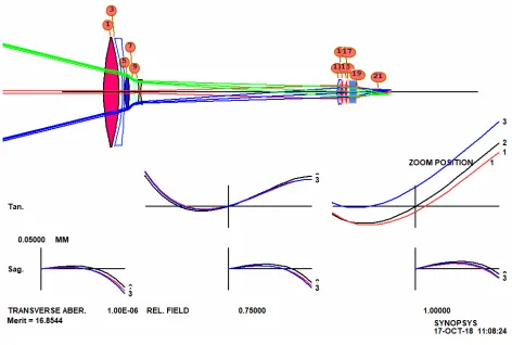 Figure 11.  30x zoom optimized with modified targets. 