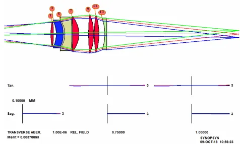 Figure 4.  Final design for the double-Gauss problem, with real glass replacing the glass models
