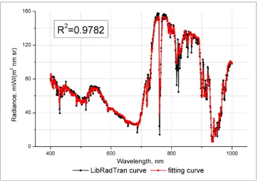 Figure 2.Spectral radiance on TOA according to LibRadTran calculations and ﬁtting an analyticfunction (21)