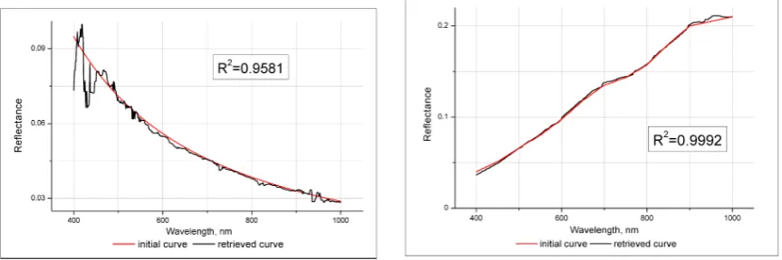Figure 3. Surface reﬂectances for four different surface types (water 3a, bare soil 3b, grass 3c andsnow 3d) retrieved by SHARC technique using the numerically calculated (LibRadTran) outgoing TOAradiance spectra, compared to the surface reﬂectance spectra, initially given in direct problem.
