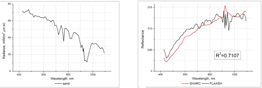 Figure 5. Initial radiance spectra of Hyperion (left column) and reﬂectance spectra for the same pixel(right column) for three types of underlying surfaces (coastal waterretrieved by the SHARC atmospheric correction technique (right column) and FLAASH module (ENVI) 5a, green vegetation 5b, sand 5c),labeled with pins in Figure 4a.