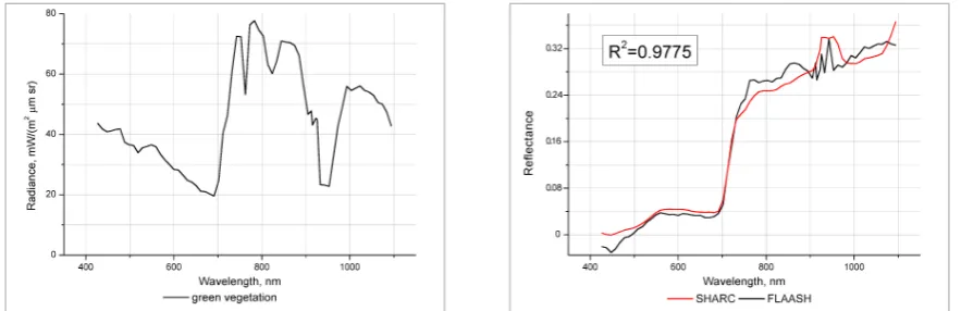 Figure 6. Initial radiance spectra of Hyperion (left column) and reﬂectance spectra for the same pixel(right column) for three types of underlying surfaces (green vegetationretrieved by the SHARC atmospheric correction technique (right column) and FLAASH module (ENVI) 6a, rocks 6b, coastal water 6c),labeled with pins in Figure 4b.