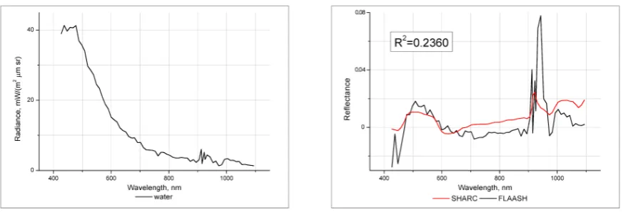 Figure 7. Initial radiance spectra of Hyperion (left column) and reﬂectance spectra for the same pixelwith pins in Figure(right column) for three types of underlying surfaces (soilretrieved by the SHARC atmospheric correction technique (right column) and FLAASH module (ENVI) 7a, green vegetation 7b, water 7c), labeled 4c.