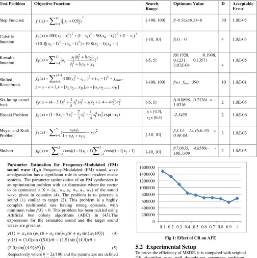 Fig 1: Effect of CR on AFE 