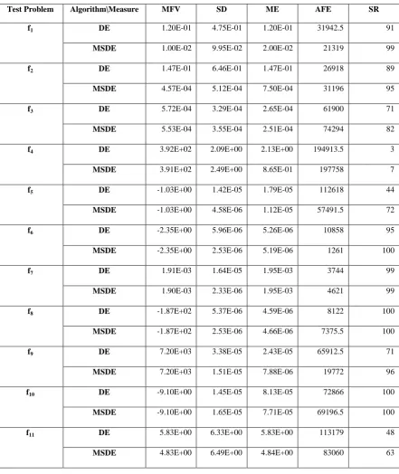 Table 2. Comparison of the results of test problems 