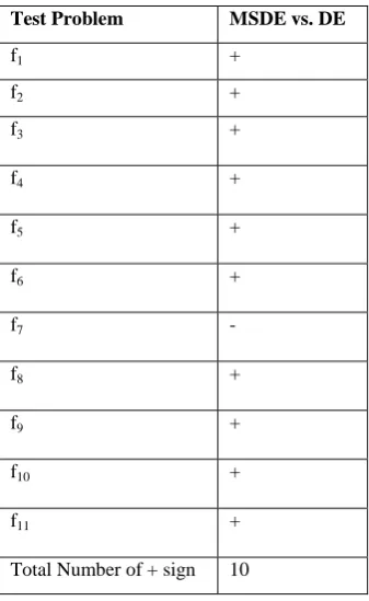 Table 3. Summary of table II outcome 