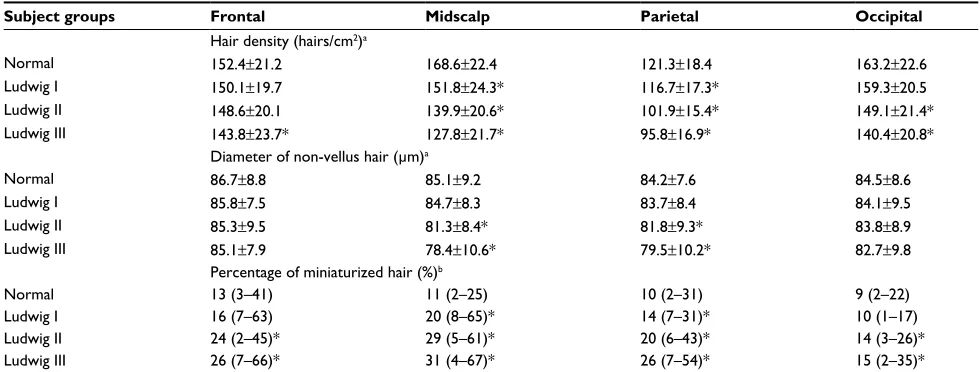 Table 1 Mean hair density (hairs/cm2), diameter of non-vellus hair (µm), and percentage of miniaturized hair (%) in each area of the scalp
